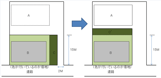 借地権の付け替えと売買